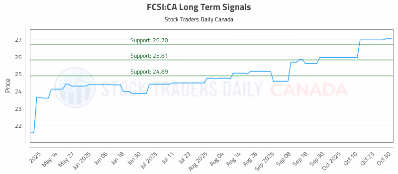 Stock Chart for FCSI:CA