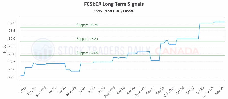 Stock Chart for FCSI:CA