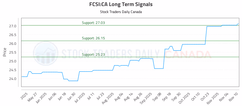Stock Chart for FCSI:CA