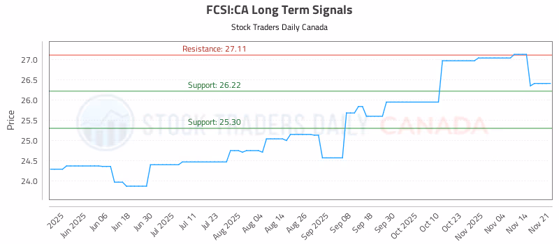 Stock Chart for FCSI:CA