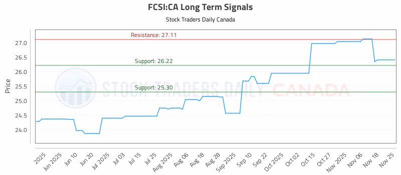 Stock Chart for FCSI:CA