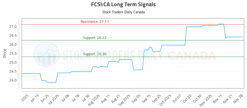 Stock Chart for FCSI:CA