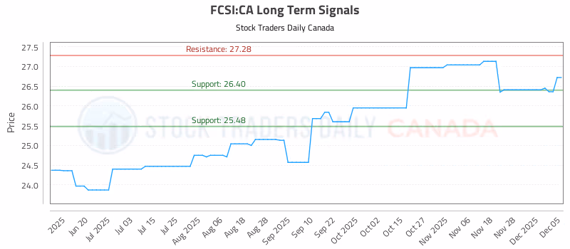 Stock Chart for FCSI:CA
