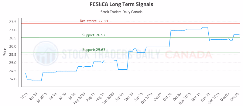 Stock Chart for FCSI:CA