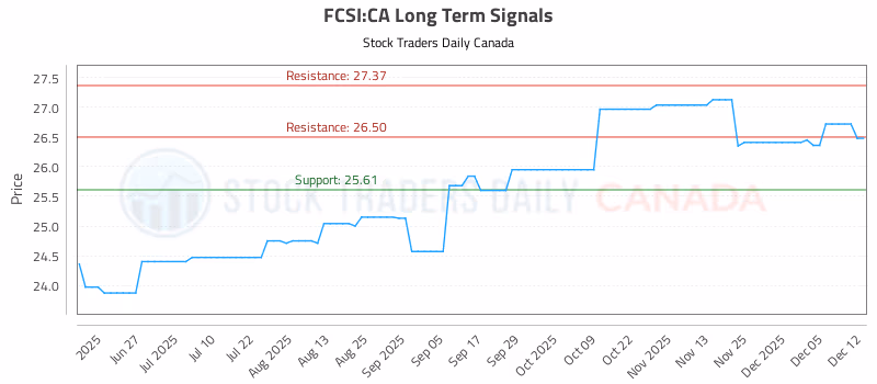 Stock Chart for FCSI:CA