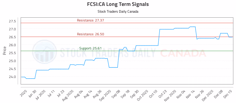Stock Chart for FCSI:CA