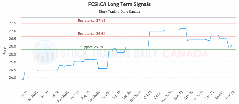 Stock Chart for FCSI:CA