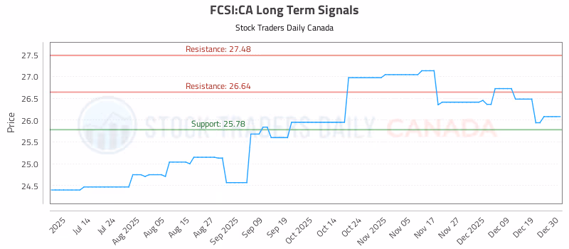 Stock Chart for FCSI:CA