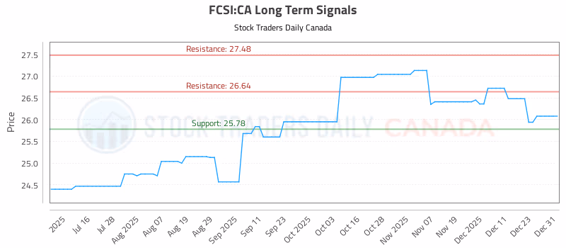 Stock Chart for FCSI:CA