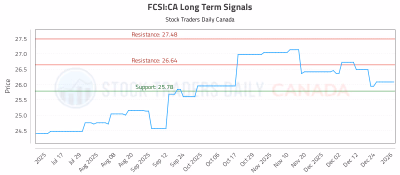 Stock Chart for FCSI:CA