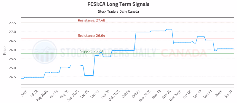 Stock Chart for FCSI:CA