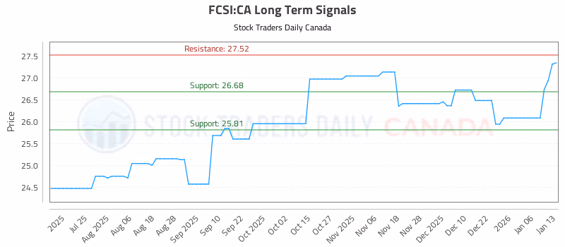 Stock Chart for FCSI:CA
