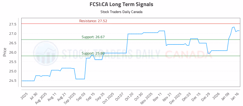 Stock Chart for FCSI:CA