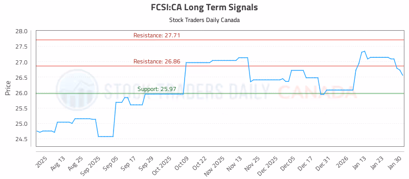 Stock Chart for FCSI:CA