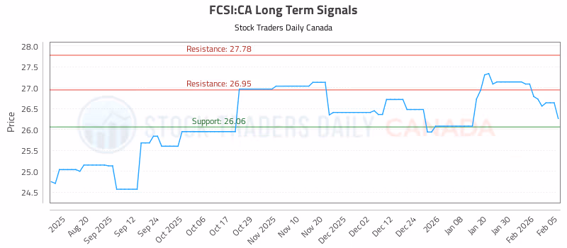 Stock Chart for FCSI:CA
