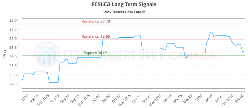 Stock Chart for FCSI:CA