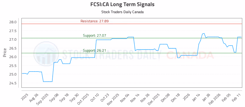 Stock Chart for FCSI:CA