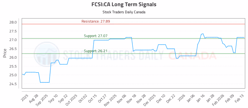 Stock Chart for FCSI:CA