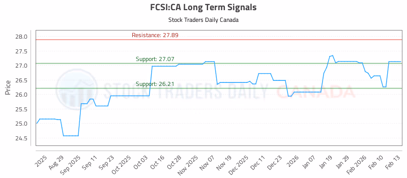 Stock Chart for FCSI:CA