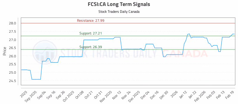 Stock Chart for FCSI:CA