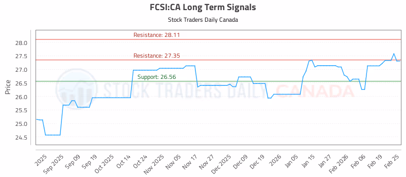 Stock Chart for FCSI:CA