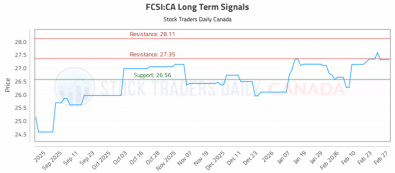 Stock Chart for FCSI:CA