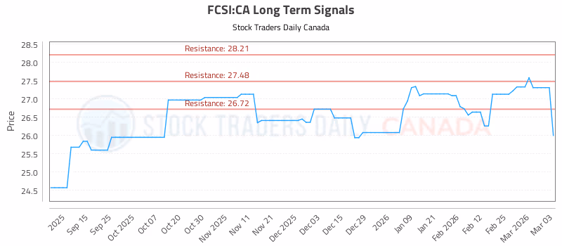 Stock Chart for FCSI:CA