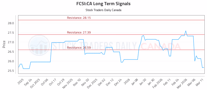 Stock Chart for FCSI:CA