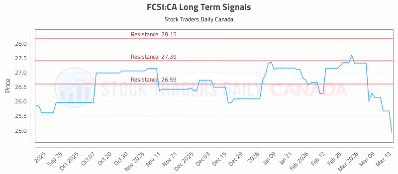 Stock Chart for FCSI:CA