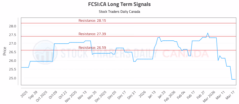 Stock Chart for FCSI:CA