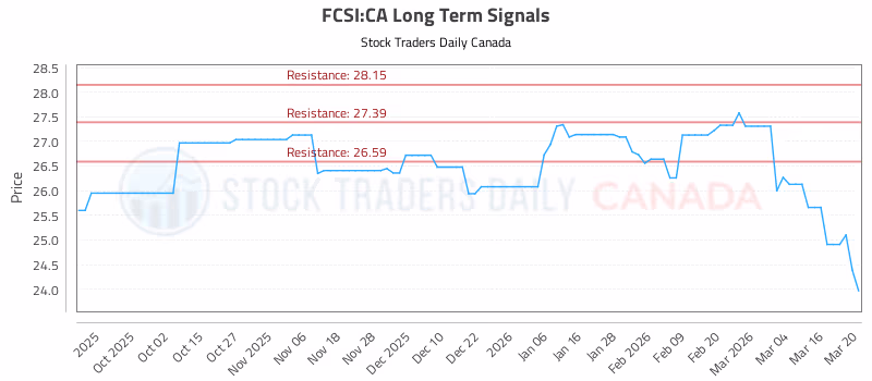 Stock Chart for FCSI:CA