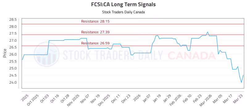 Stock Chart for FCSI:CA