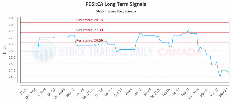 Stock Chart for FCSI:CA