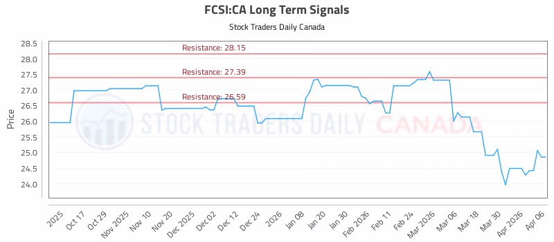 Stock Chart for FCSI:CA