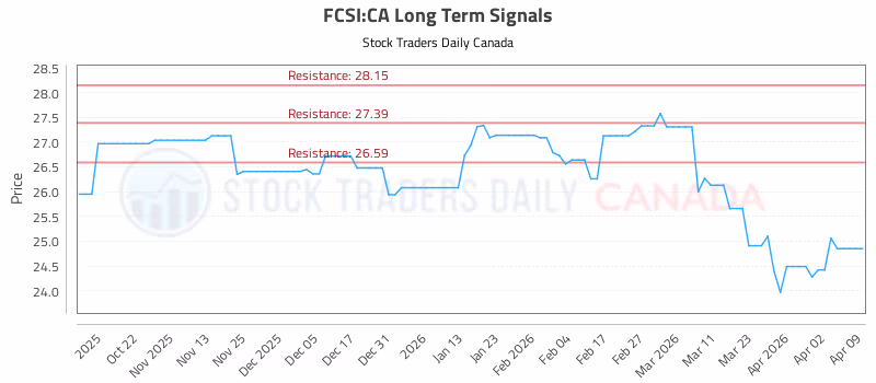Stock Chart for FCSI:CA