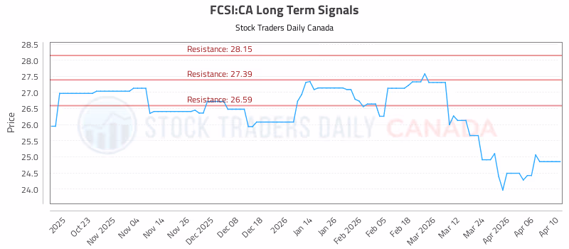 Stock Chart for FCSI:CA