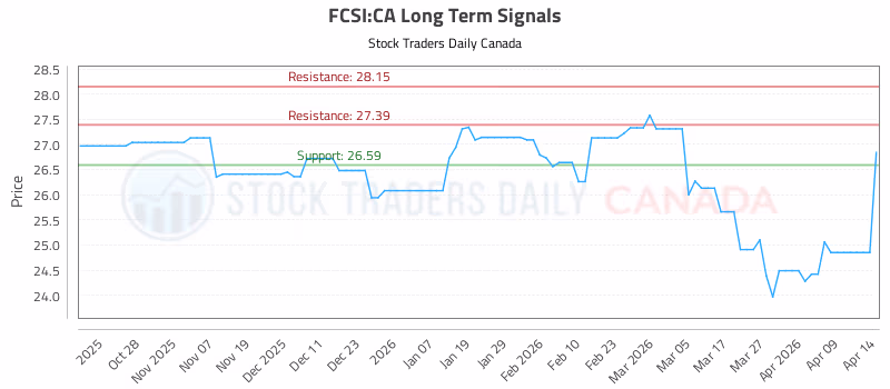 Stock Chart for FCSI:CA