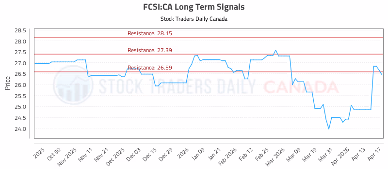 Stock Chart for FCSI:CA