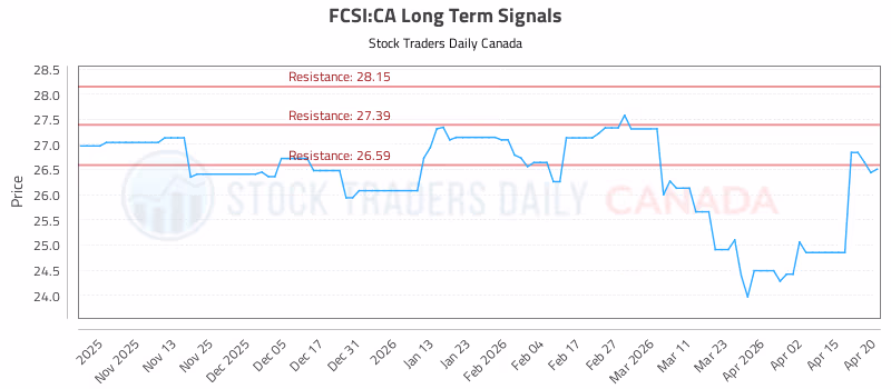 Stock Chart for FCSI:CA