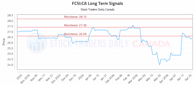 Stock Chart for FCSI:CA
