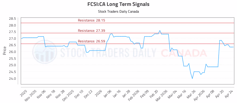 Stock Chart for FCSI:CA