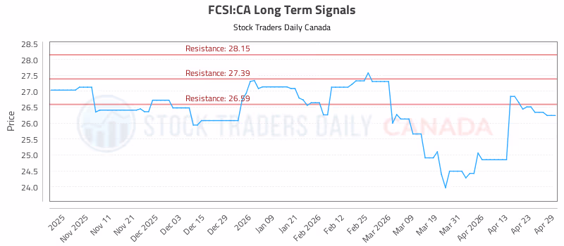 Stock Chart for FCSI:CA