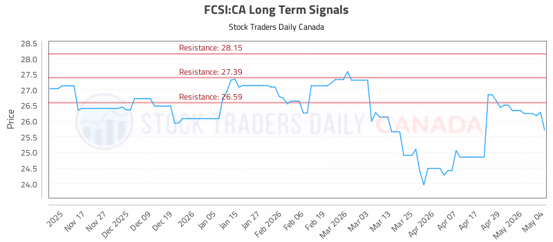 Stock Chart for FCSI:CA