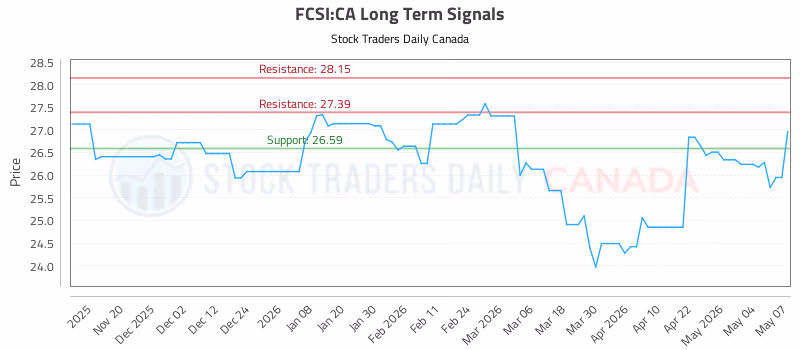 Stock Chart for FCSI:CA