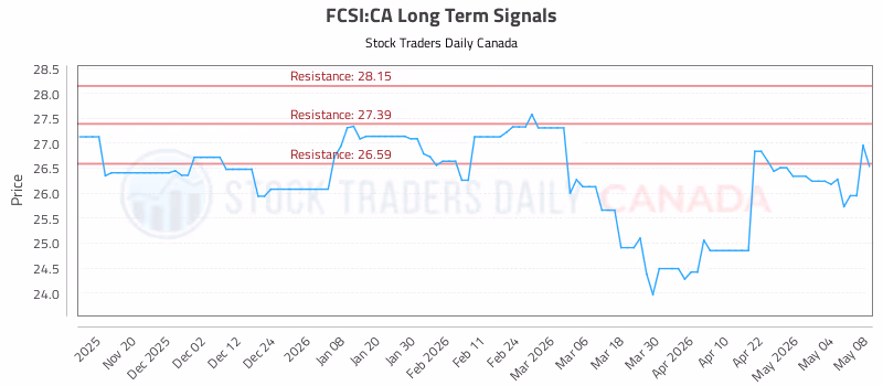 Stock Chart for FCSI:CA