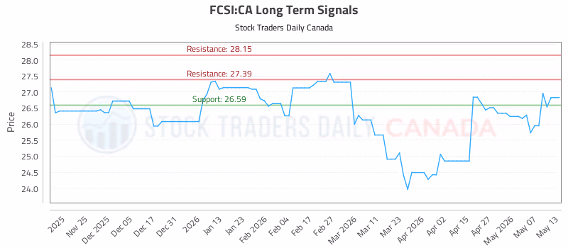 Stock Chart for FCSI:CA