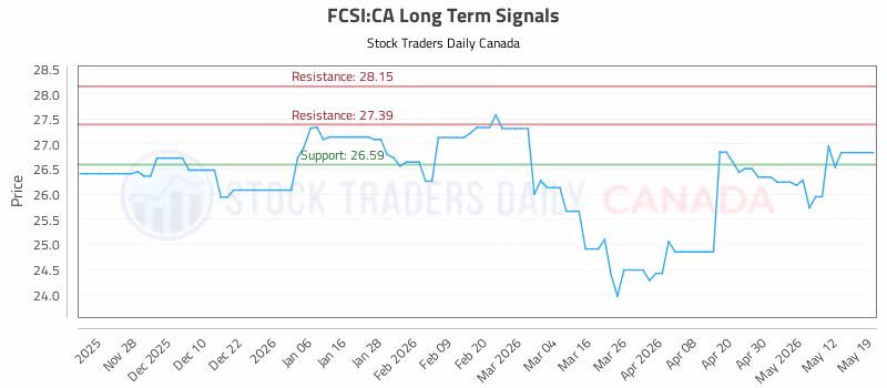 Stock Chart for FCSI:CA