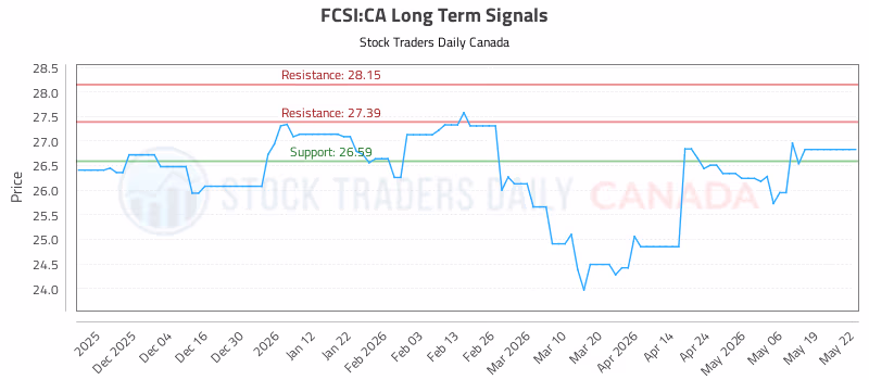 Stock Chart for FCSI:CA