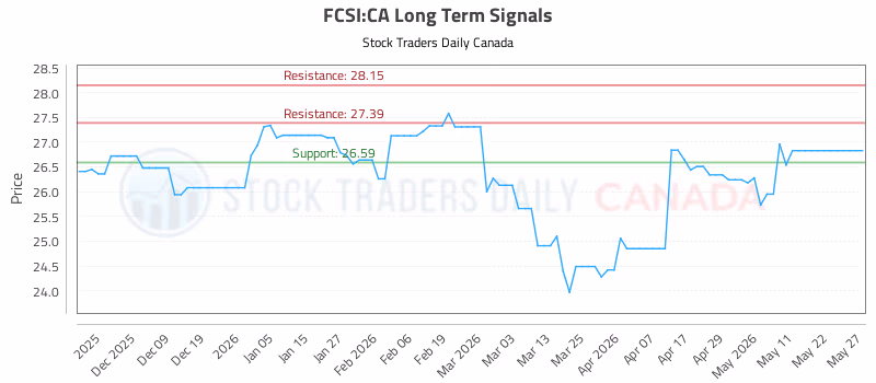Stock Chart for FCSI:CA