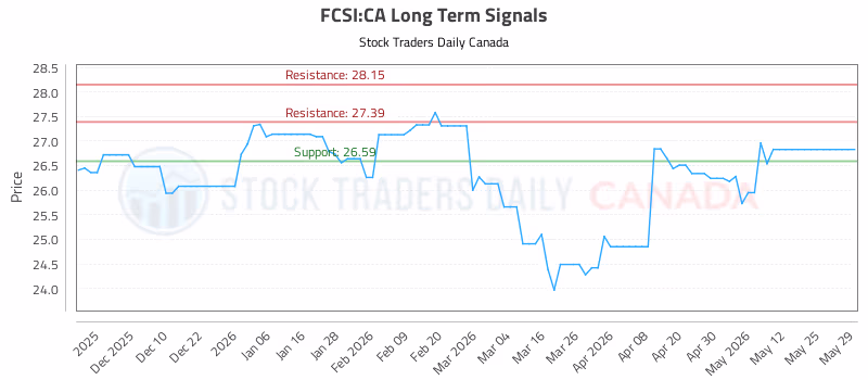 Stock Chart for FCSI:CA